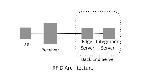 rfid tag architecture diagram|rfid architecture pdf.